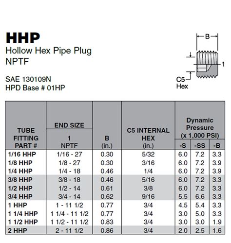 1 12 Hhp S Hollow Hex Pipe Plug Nptf Hhp Series Parker Hannifin