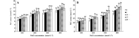 Effects Of Salt Stress And Exogenous Ca 2 On Na Contents In Apoplast