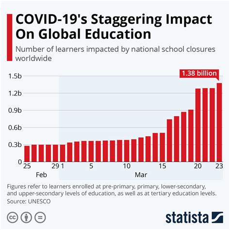 This Chart Shows How Much Covid 19 Has Impacted Education World