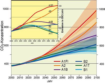 A projizierte veränderung des strahlungsantriebs (in w/m2). Projektionen Kohlendioxid - Klimawandel