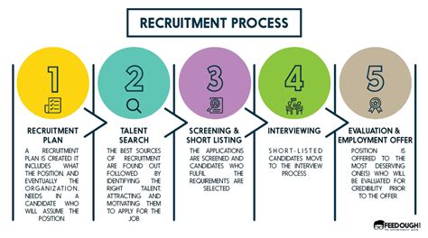How Does A Job Description Help With The Recruitment Process Job Drop