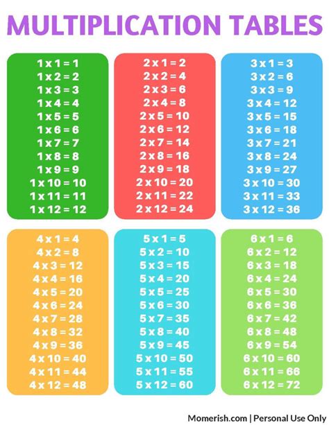 Free Printable Multiplication Tables Multiplication Times With