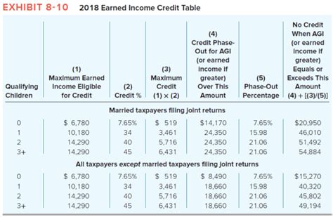 Earned Income Credit Table 2018