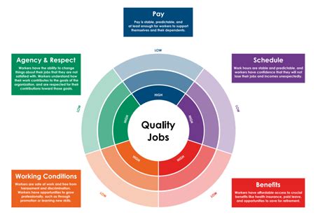 Defining Job Quality For Reemployment And Recovery National Governors