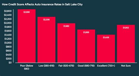 Does credit score affect car insurance rates? How Does Your Credit Score Affect Auto Insurance Rates? - ValuePenguin