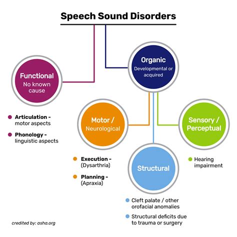 👉what Is Speech Therapy Pronunciation Enunciation Articulation