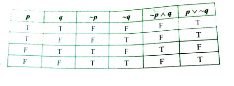 From The Truth Table Of P V Q And Pvv Q