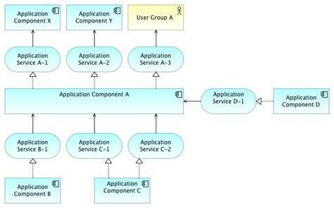 Application Architecture Modeling With Archimate Holistic Enterprise