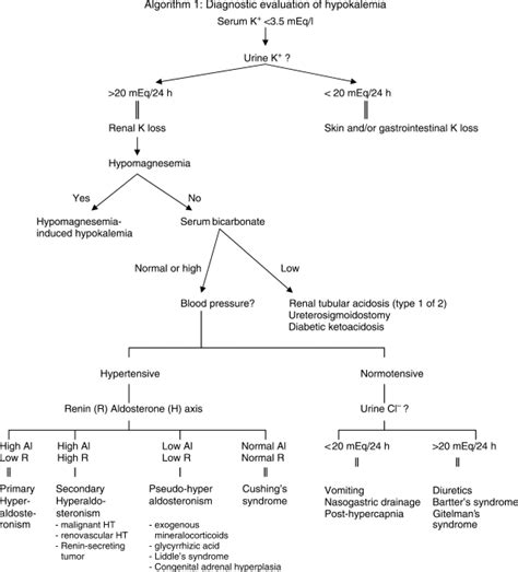 Hypokalemia Metabolic Alkalosis And Hypertension In A Lung Cancer