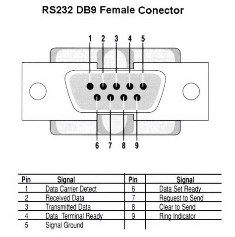Pinout Diagram For Rs232 Db9 Serial Ports Shadeblue Help Desk