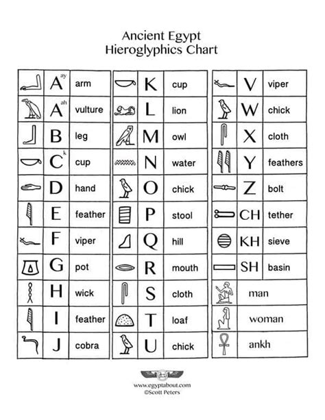 An Ancient Egypt Hieroglyphics Chart With The Names And Symbols On It