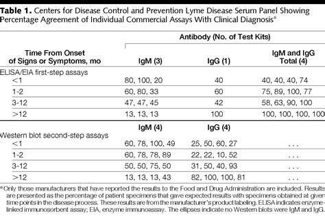 Role Of Serology In The Diagnosis Of Lyme Disease Infectious Diseases