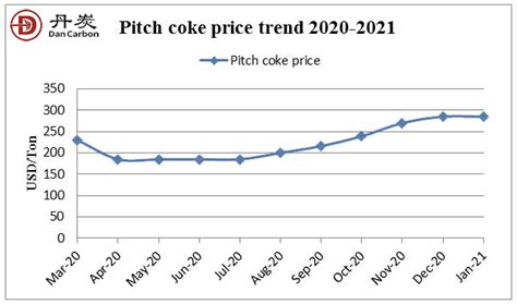 pitch coke market  pitch coke price dancrabon