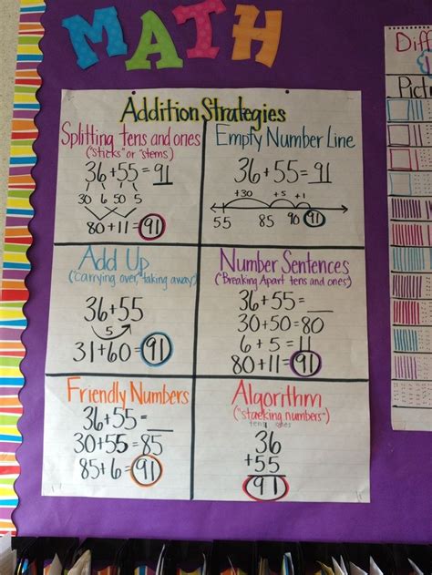 Properties Of Addition Anchor Chart