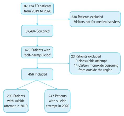 Suicide Attempts Presenting To The Emergency Department Before And