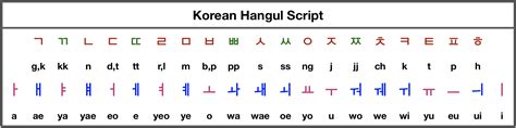 Unlike many other languages, chinese does not actually use a letter system. The Korean Alphabet is Easier to Learn Than You Imagine ...