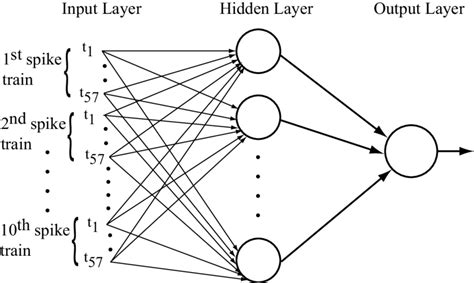 5 Back Propagation Neural Network Download Scientific Diagram