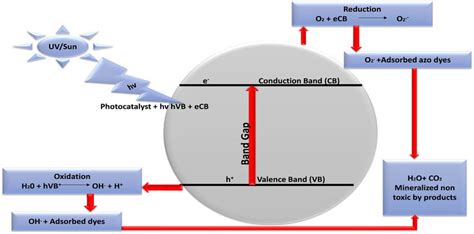 Mechanism Of Azo Dye Degradation In Photocatalysis Download