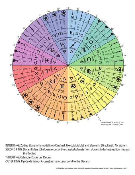 May 27th Zodiac Chart