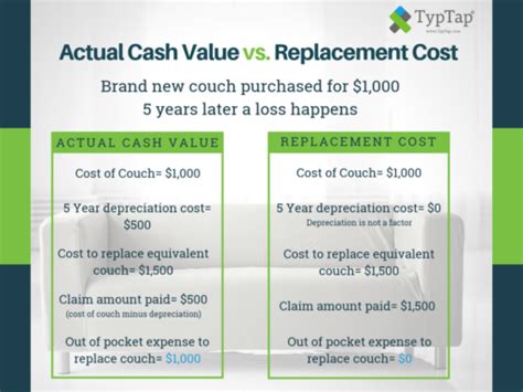 Actual Cash Value Vs Replacement Cost Whats The Difference Blog