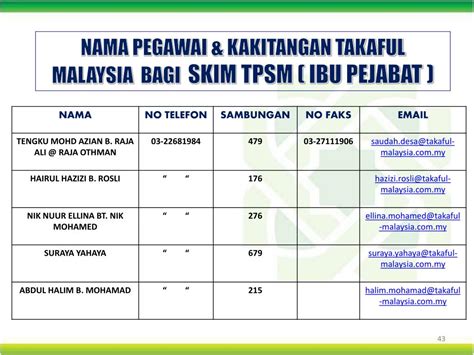 Selain itu, tuntutan juga boleh dibuat secara terus di. PPT - PENGURUSAN SKIM TAKAFUL PELAJAR SEKOLAH MALAYSIA ...