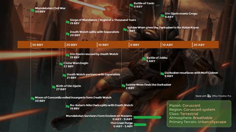 Timeline Of Mandalorian