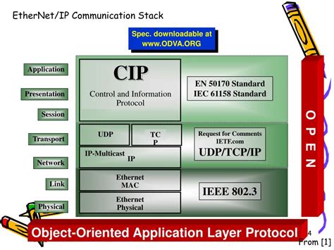 Ppt Industrial Ethernet Ethernetip Powerpoint Presentation Free
