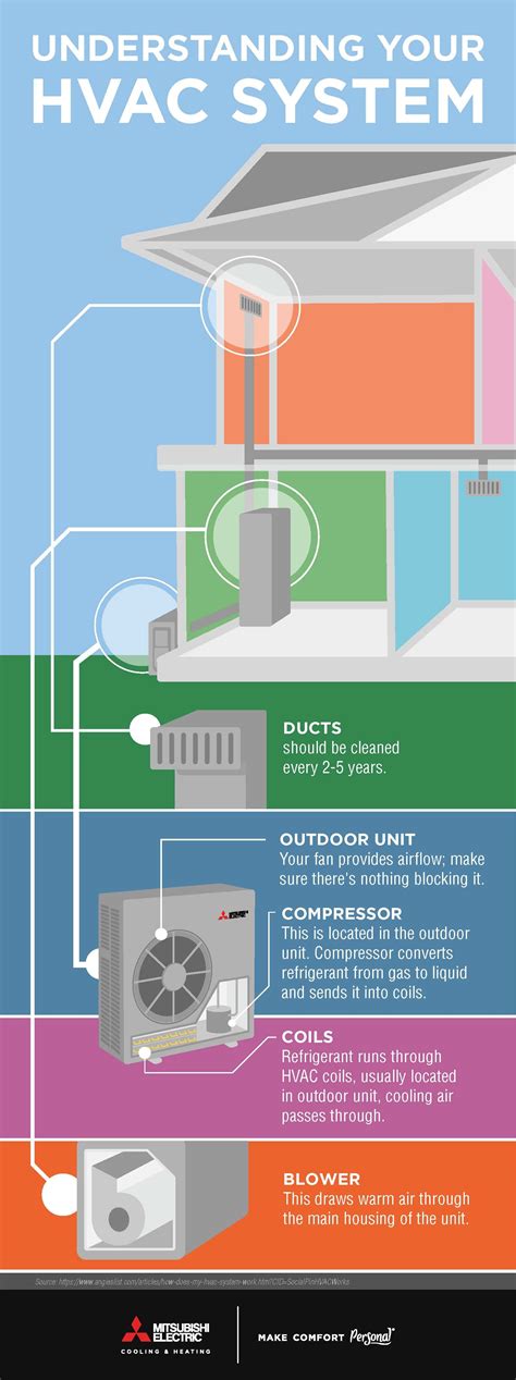 Understanding Your Hvac System Will Help You Decide What System Works