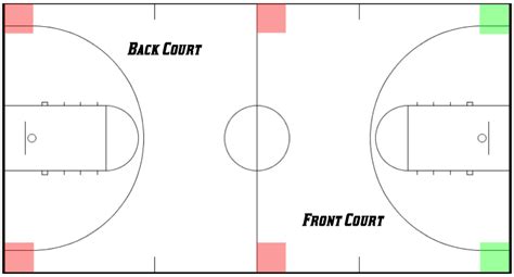 Why Is It Called Frontcourt And Backcourt In Basketball Sports Knowledge