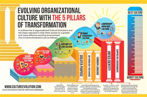 Infographic Evolving Organizational Culture With The 5 Pillars Of