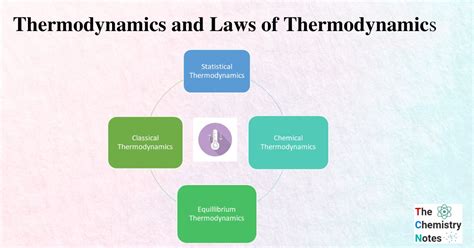 Thermodynamics And Laws Of Thermodynamics