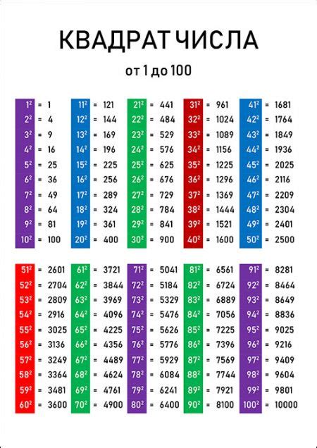 Таблица квадратов чисел от 1 до 100 скачать и распечатать —