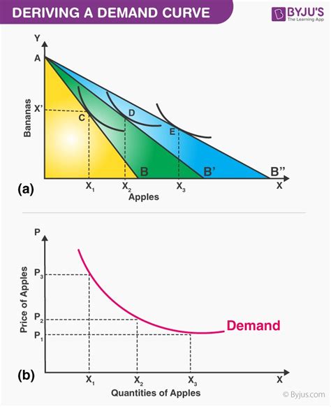 Deriving A Demand Curve From Indifference Curves And Budget Constraints