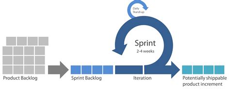 Sprint And Iteration In Agile Chromeis Ltdchromeis Ltd