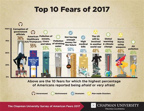 What Do Americans Fear Most Chapman University Releases 4th Annual