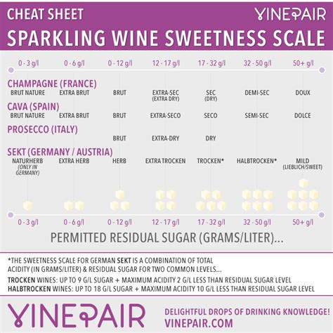 Cheat Sheet White Wine Sweetness Chart Guide Wine Cha
