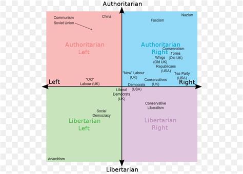 Political Compass Political Spectrum Politics Libertarianism Ideology