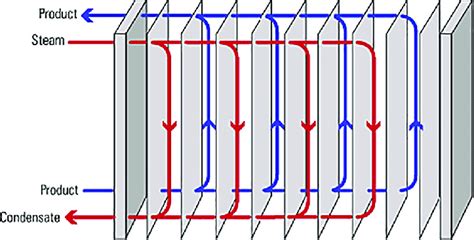 Every single plate in a plate heat exchanger (phe) is actually a hollow thin metallic shell. Schematic of a plate heat exchanger 47. | Download ...