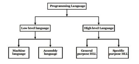 Computer System Language Of Computer Programming