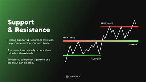Support And Resistance Lines Explained For Crypto Trading