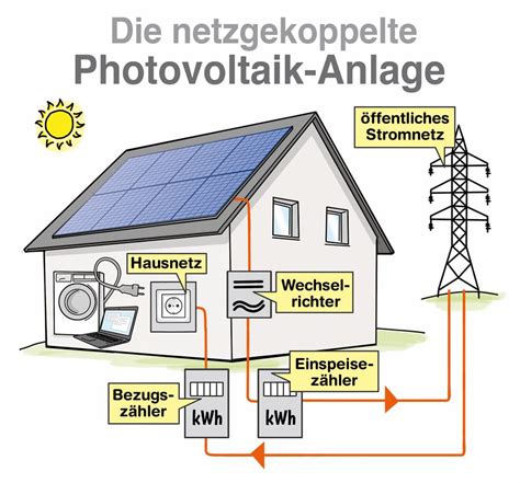 Netzgekoppelte Photovoltaikanlage Einspeiseanlage Und Nulleinspeisung