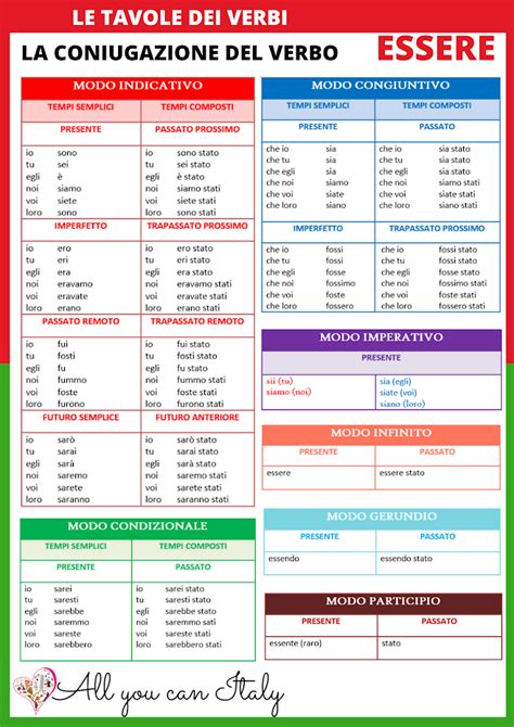 La Coniugazione Del Verbo Essere Tabella Completa