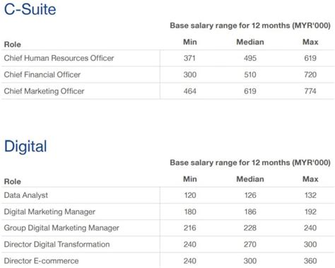 The impact of the work experience on the salary: Michael Page: How much money will CMOs in Malaysia make in ...