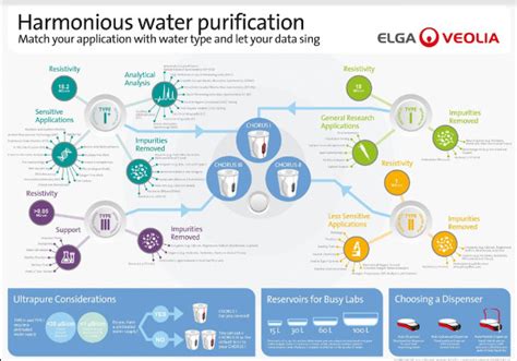 Tips For Purchasing A Water Purification System Labcompare