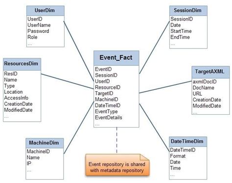 What are the various star schema keys? Logical star schema of event repository | Download ...