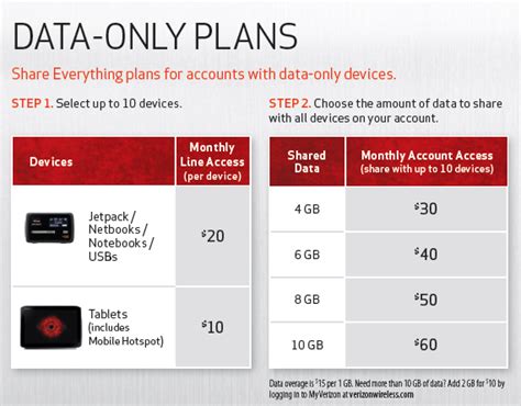 Broadband Traffic Management Verizon Wireless Adds Shared