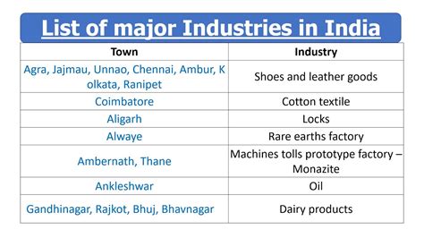 List Of Major Industries In India Youtube