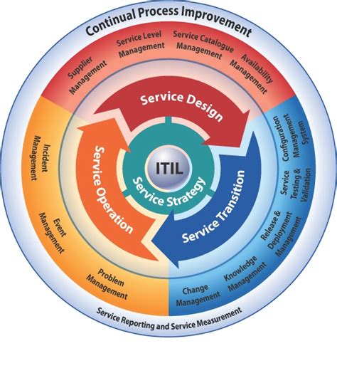 Was ist der unterschied zwischen einem bekannten fehler (known error) und einem problem dies sind die beiden definitionen der begriffe problem und bekannter fehler (known error). Bild: Die hauptsächliche Neuerung in der Itil-Version 3 ...