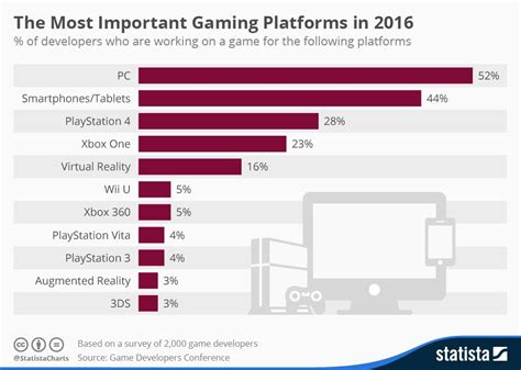 Infographic The Most Important Gaming Platforms In 2016 Statista