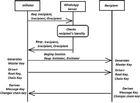 Flow Diagram Of Whatsapp Encrypted Session Setup Download Scientific Diagram